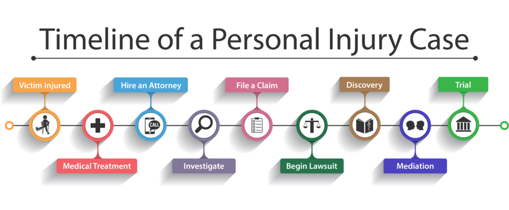 Read more about the article The Timeline for Settling a Personal Injury Case
